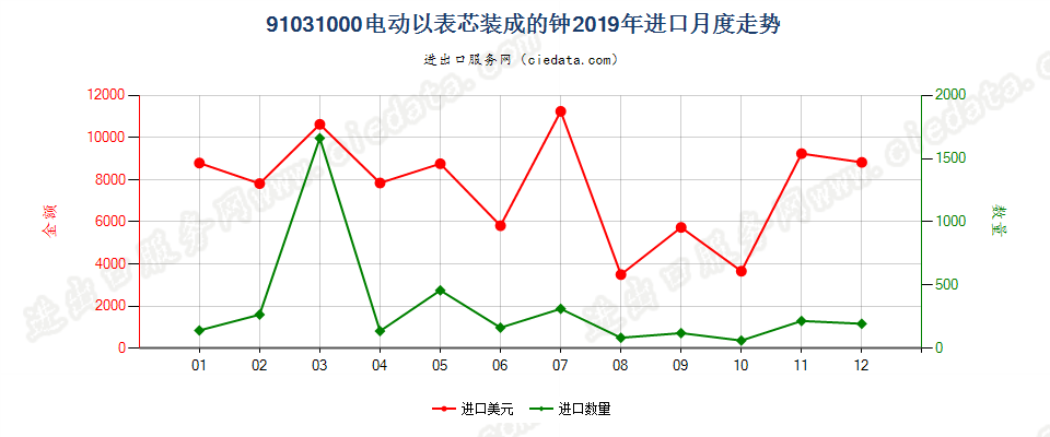 91031000电动以表芯装成的钟进口2019年月度走势图