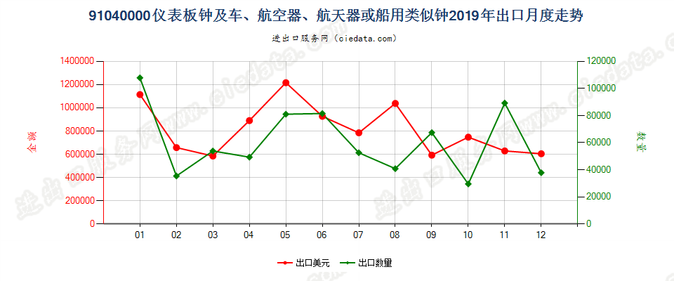 91040000仪表板钟及车、航空器、航天器或船用类似钟出口2019年月度走势图