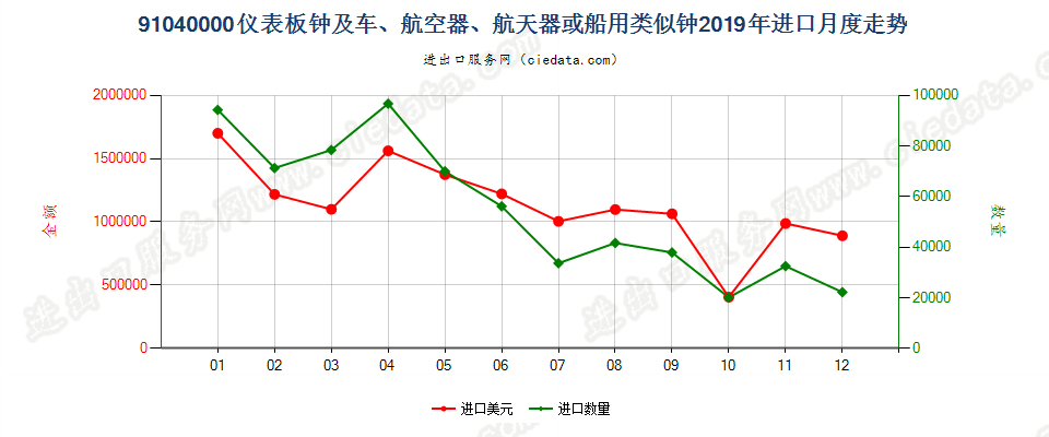 91040000仪表板钟及车、航空器、航天器或船用类似钟进口2019年月度走势图