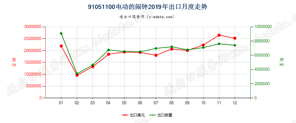 91051100电动的闹钟出口2019年月度走势图