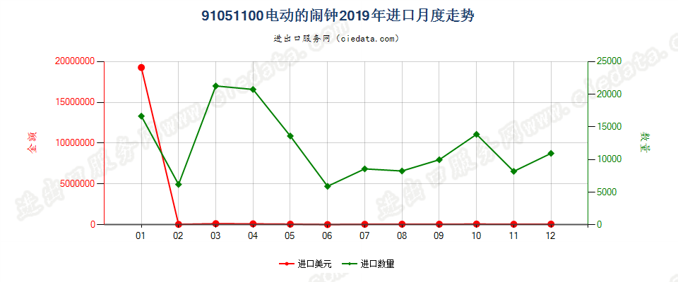 91051100电动的闹钟进口2019年月度走势图