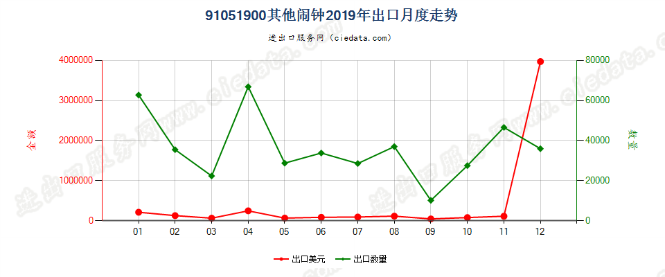 91051900其他闹钟出口2019年月度走势图