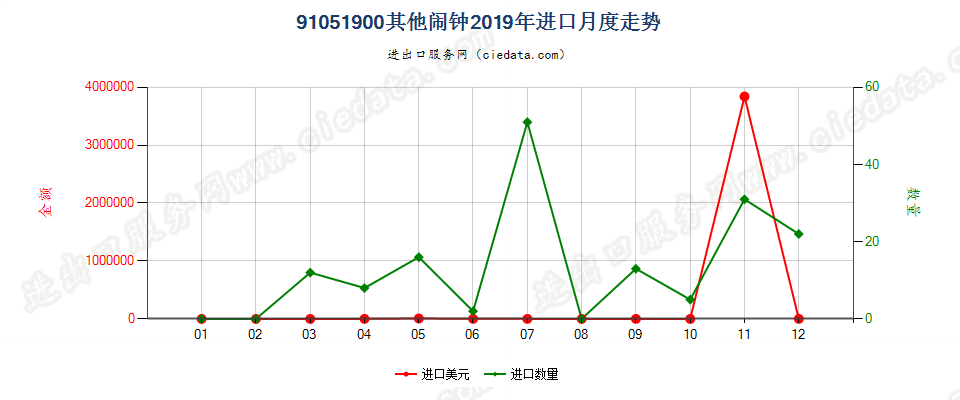 91051900其他闹钟进口2019年月度走势图