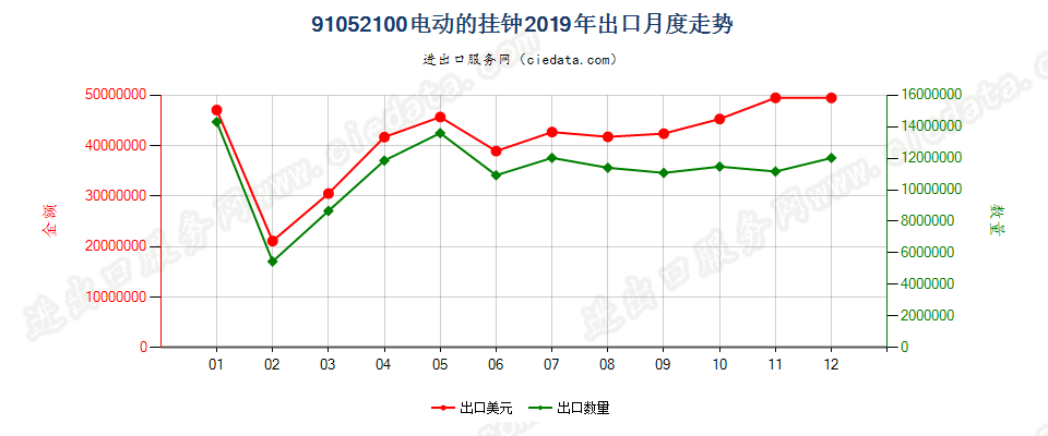 91052100电动的挂钟出口2019年月度走势图