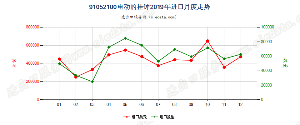 91052100电动的挂钟进口2019年月度走势图