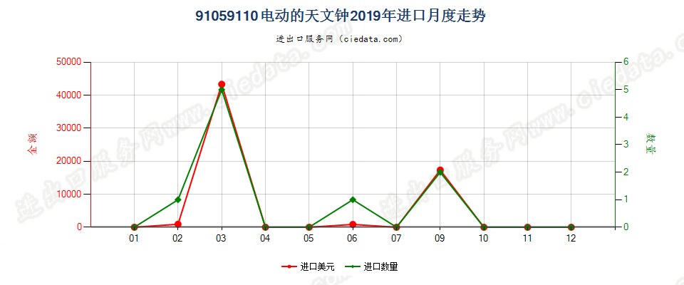 91059110电动的天文钟进口2019年月度走势图