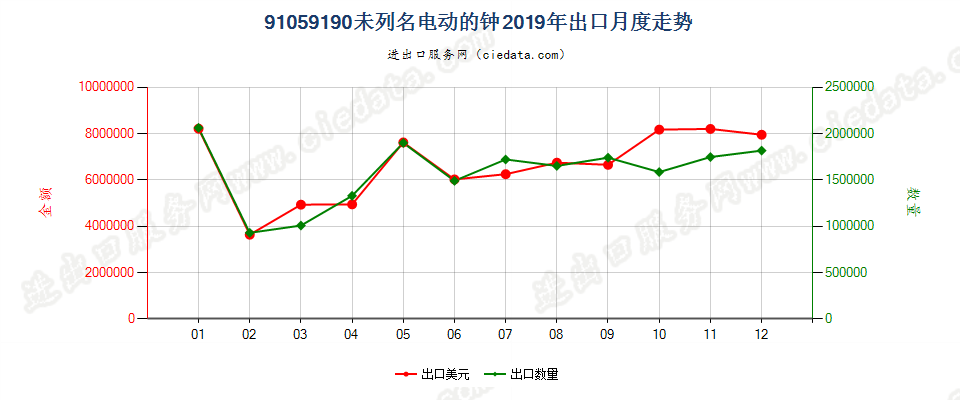 91059190未列名电动的钟出口2019年月度走势图