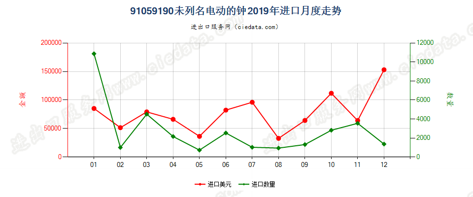 91059190未列名电动的钟进口2019年月度走势图