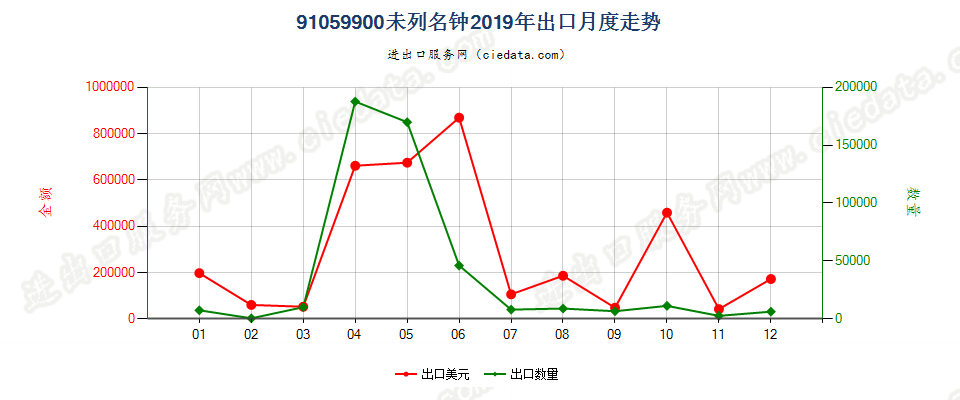 91059900未列名钟出口2019年月度走势图