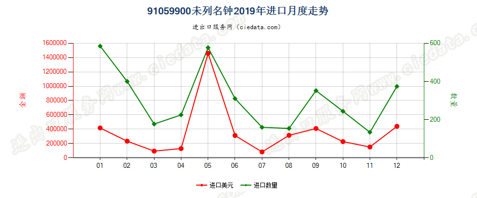 91059900未列名钟进口2019年月度走势图