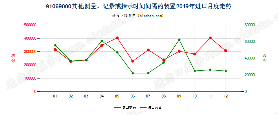 91069000其他测量、记录或指示时间间隔的装置进口2019年月度走势图