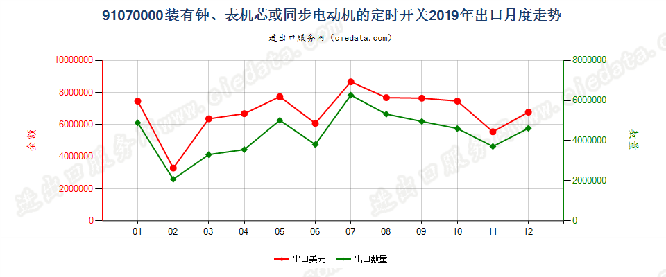 91070000装有钟、表机芯或同步电动机的定时开关出口2019年月度走势图