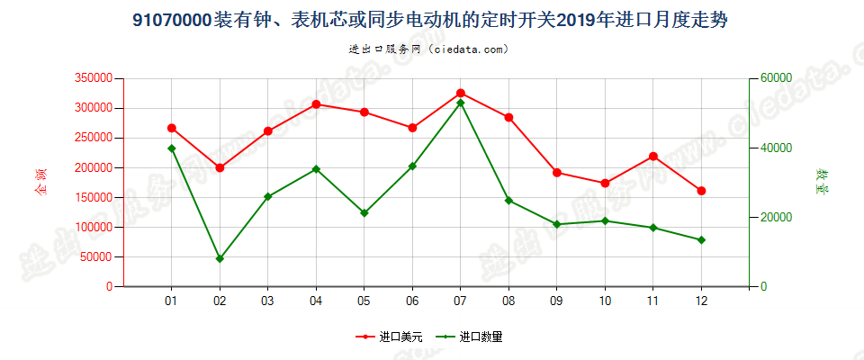 91070000装有钟、表机芯或同步电动机的定时开关进口2019年月度走势图