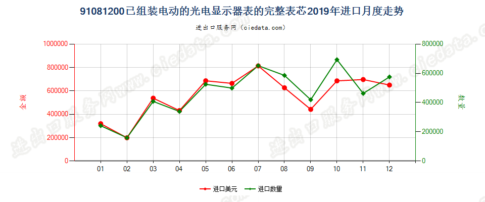 91081200已组装电动的光电显示器表的完整表芯进口2019年月度走势图