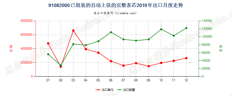 91082000已组装的自动上弦的完整表芯出口2019年月度走势图