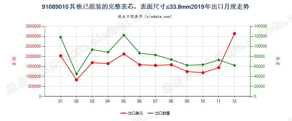 91089010其他已组装的完整表芯，表面尺寸≤33.8mm出口2019年月度走势图