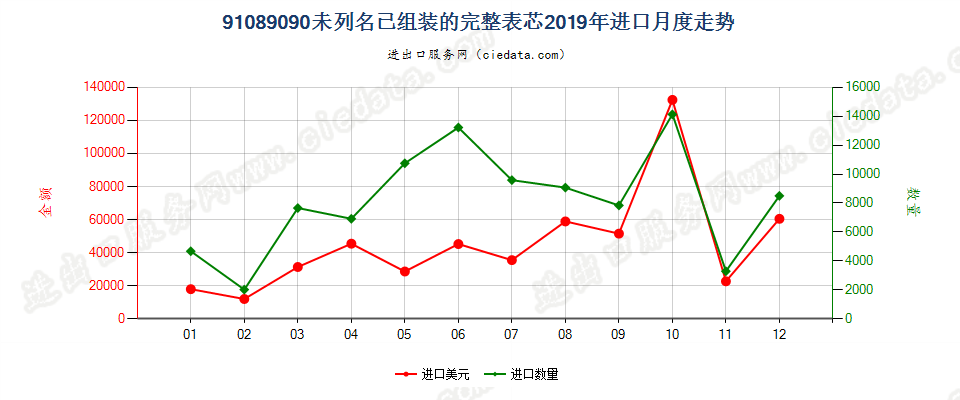 91089090未列名已组装的完整表芯进口2019年月度走势图