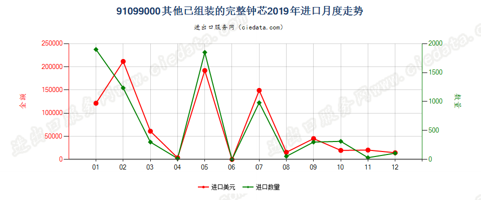 91099000其他已组装的完整钟芯进口2019年月度走势图