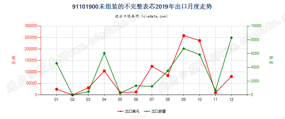 91101900未组装的不完整表芯出口2019年月度走势图