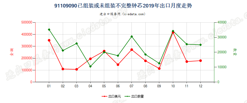 91109090已组装或未组装不完整钟芯出口2019年月度走势图