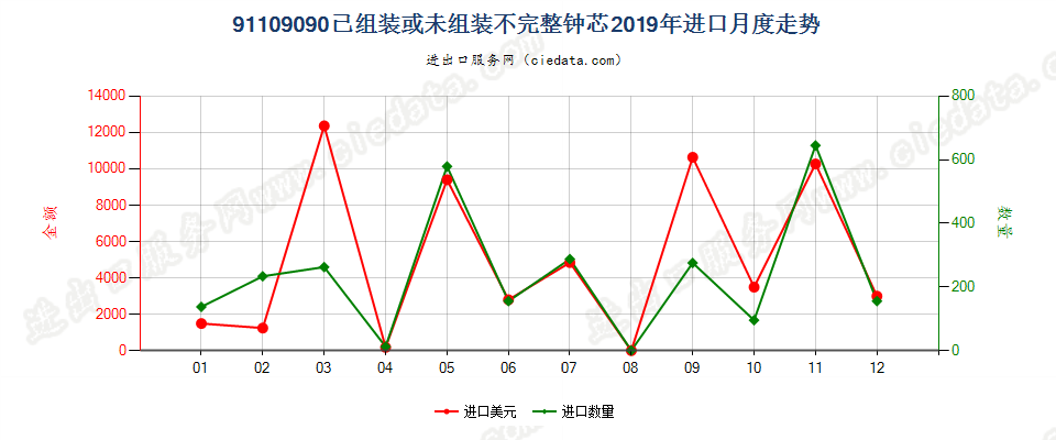 91109090已组装或未组装不完整钟芯进口2019年月度走势图