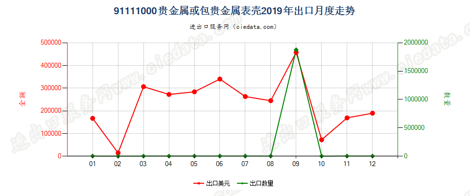 91111000贵金属或包贵金属表壳出口2019年月度走势图