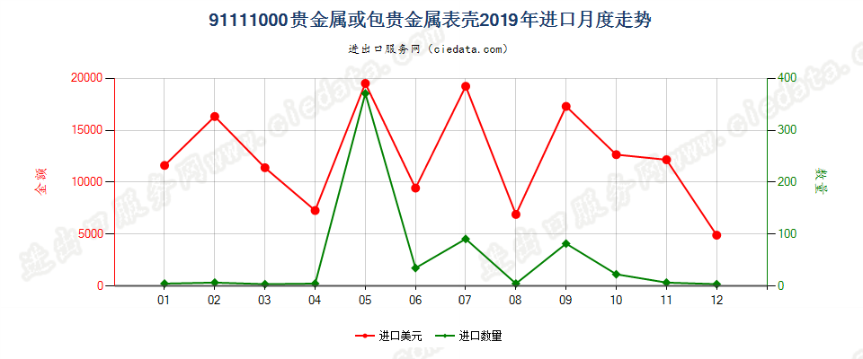 91111000贵金属或包贵金属表壳进口2019年月度走势图