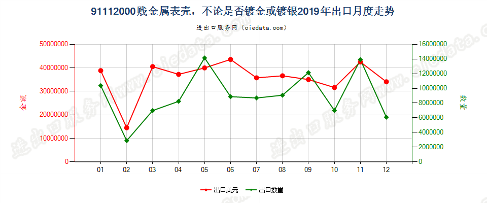 91112000贱金属表壳，不论是否镀金或镀银出口2019年月度走势图