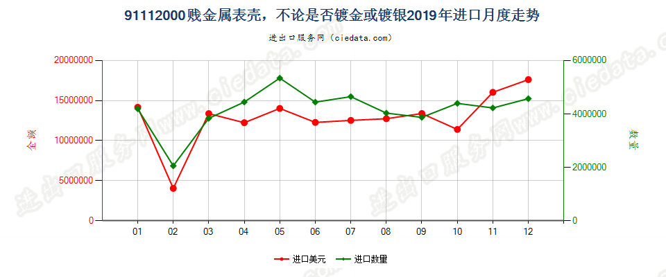 91112000贱金属表壳，不论是否镀金或镀银进口2019年月度走势图