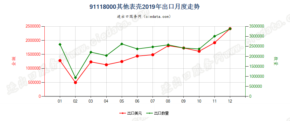 91118000其他表壳出口2019年月度走势图