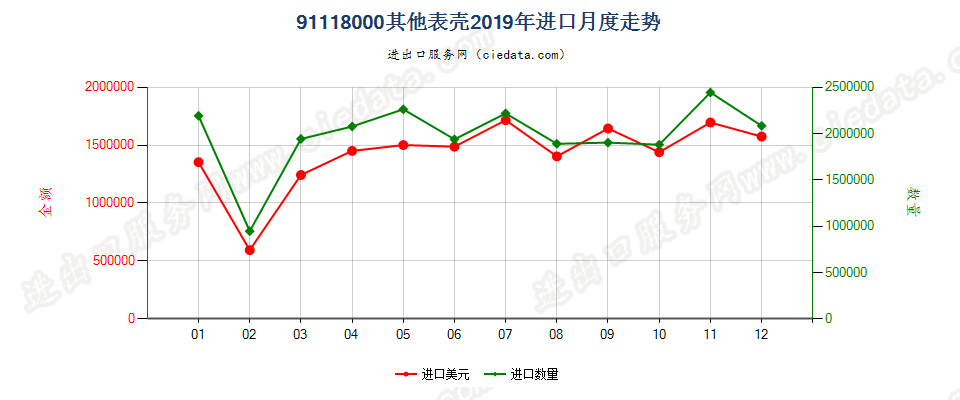 91118000其他表壳进口2019年月度走势图