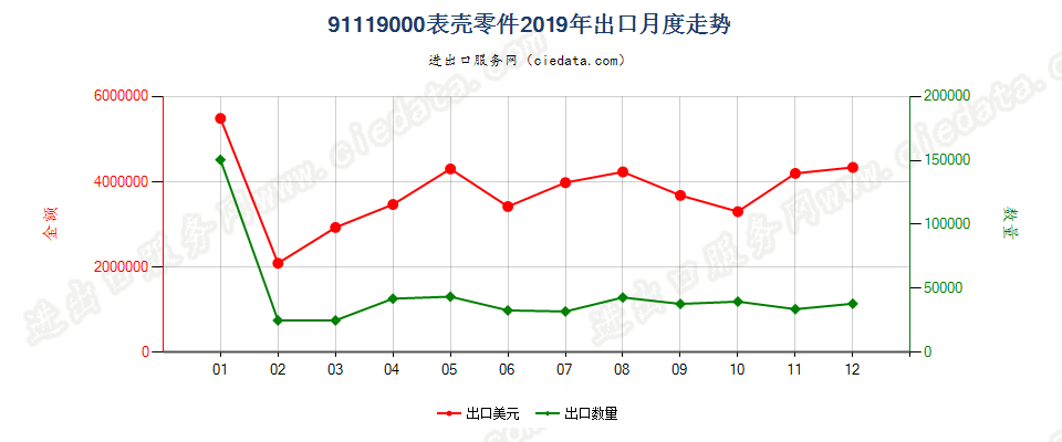 91119000表壳零件出口2019年月度走势图