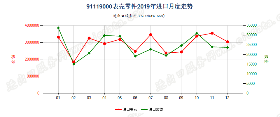 91119000表壳零件进口2019年月度走势图