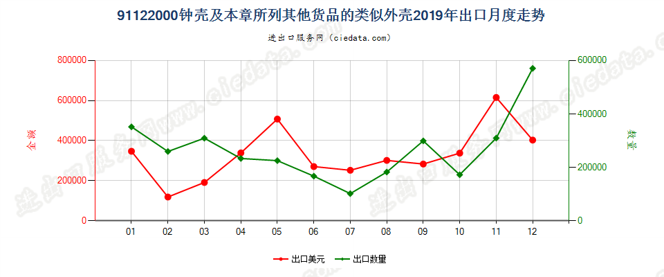 91122000钟壳及本章所列其他货品的类似外壳出口2019年月度走势图