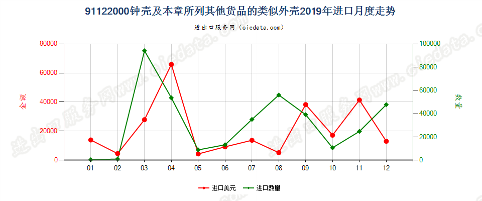 91122000钟壳及本章所列其他货品的类似外壳进口2019年月度走势图