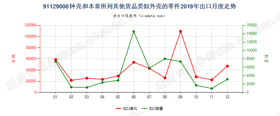 91129000钟壳和本章所列其他货品类似外壳的零件出口2019年月度走势图