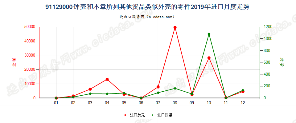 91129000钟壳和本章所列其他货品类似外壳的零件进口2019年月度走势图