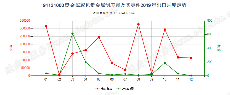 91131000贵金属或包贵金属制表带及其零件出口2019年月度走势图