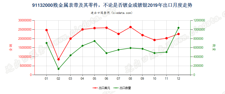 91132000贱金属表带及其零件，不论是否镀金或镀银出口2019年月度走势图