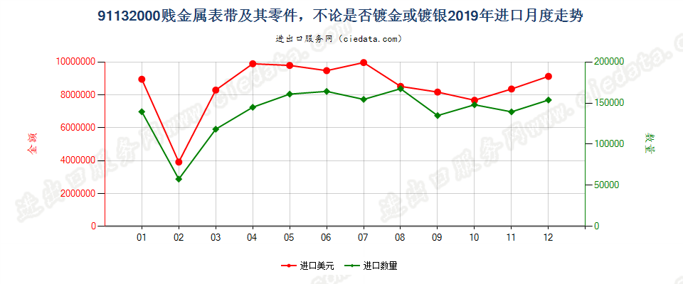 91132000贱金属表带及其零件，不论是否镀金或镀银进口2019年月度走势图