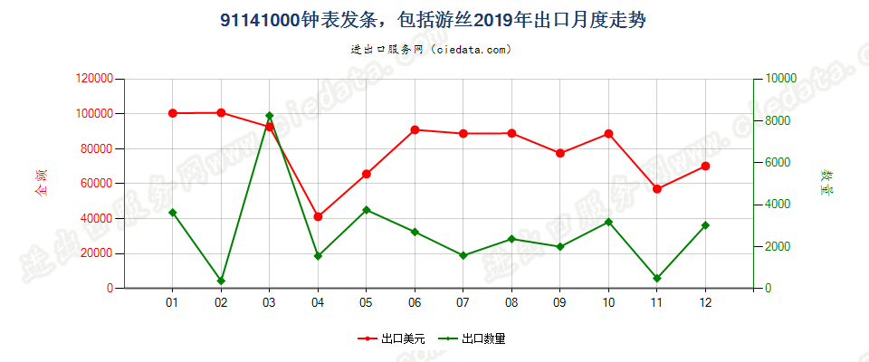 91141000(2022STOP)钟表发条，包括游丝出口2019年月度走势图