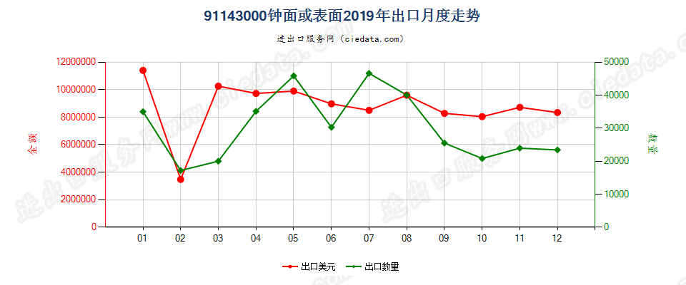 91143000钟面或表面出口2019年月度走势图