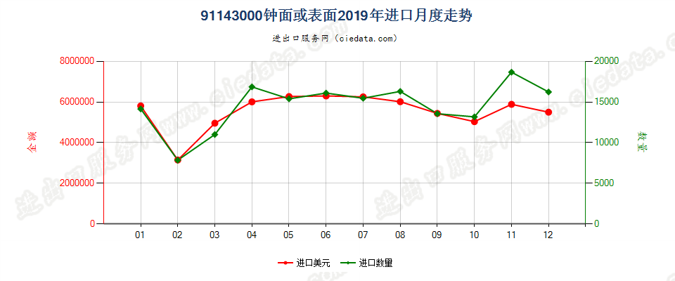 91143000钟面或表面进口2019年月度走势图