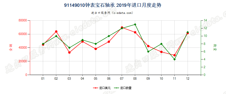 91149010钟表宝石轴承进口2019年月度走势图