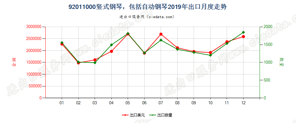 92011000竖式钢琴，包括自动钢琴出口2019年月度走势图