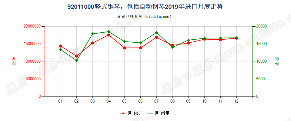 92011000竖式钢琴，包括自动钢琴进口2019年月度走势图