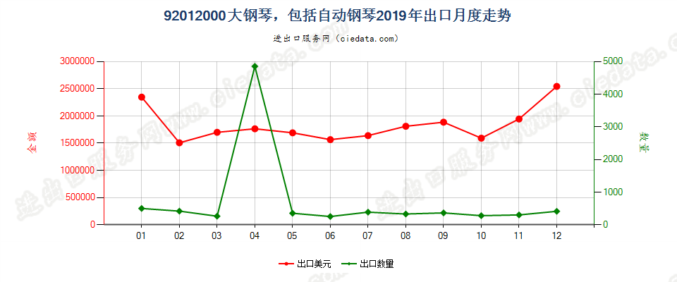 92012000大钢琴，包括自动钢琴出口2019年月度走势图