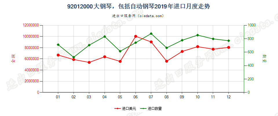 92012000大钢琴，包括自动钢琴进口2019年月度走势图