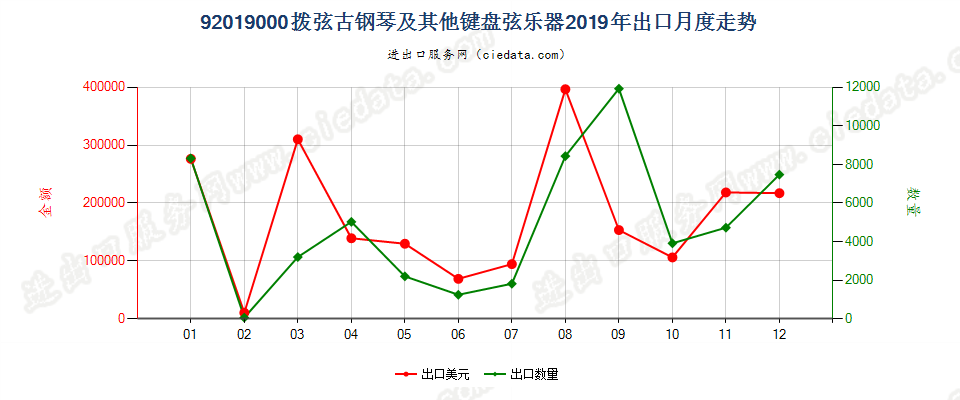 92019000拨弦古钢琴及其他键盘弦乐器出口2019年月度走势图