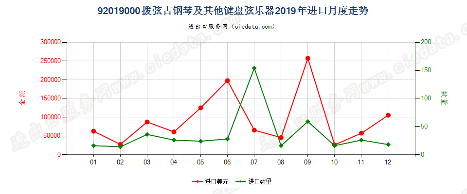 92019000拨弦古钢琴及其他键盘弦乐器进口2019年月度走势图